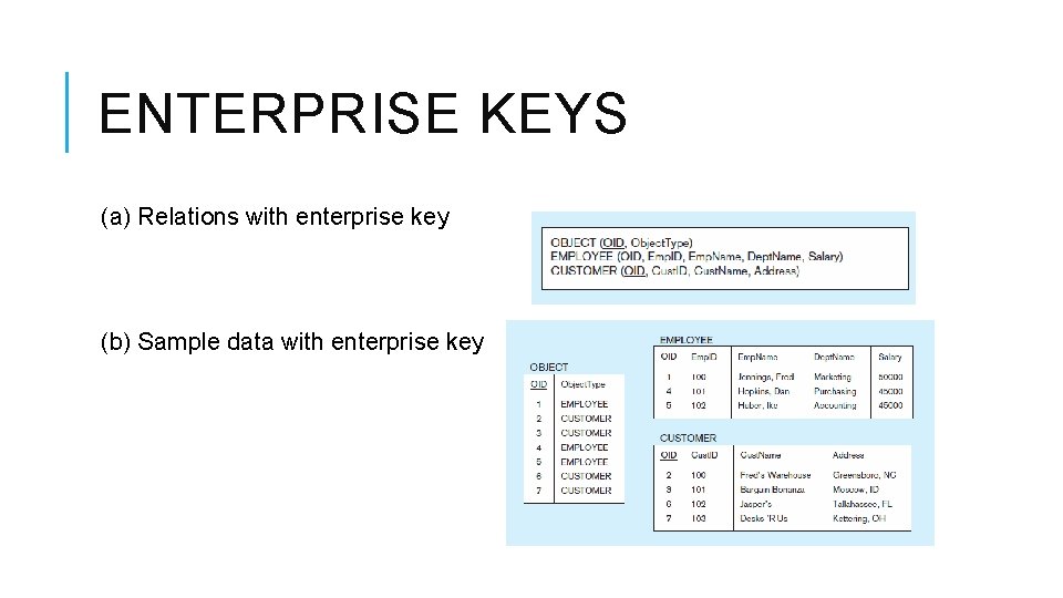 ENTERPRISE KEYS (a) Relations with enterprise key (b) Sample data with enterprise key 
