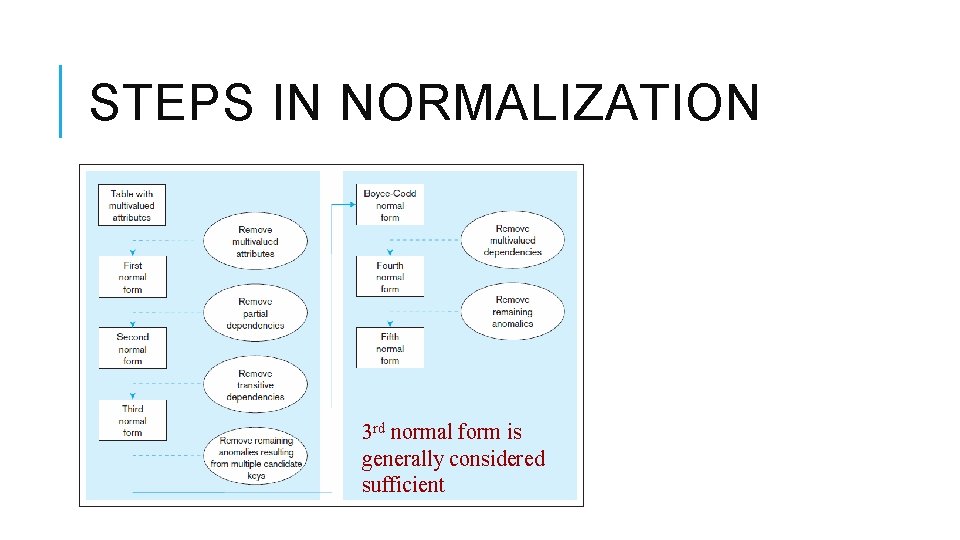 STEPS IN NORMALIZATION 3 rd normal form is generally considered sufficient 