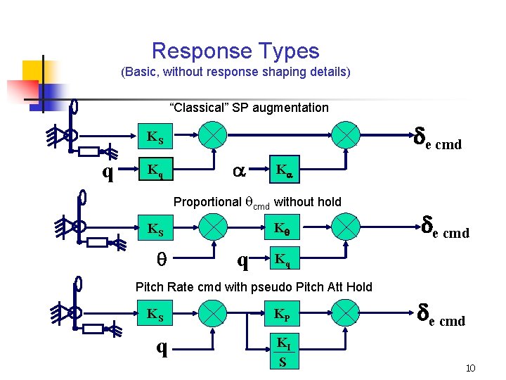 Response Types (Basic, without response shaping details) “Classical” SP augmentation e cmd KS q
