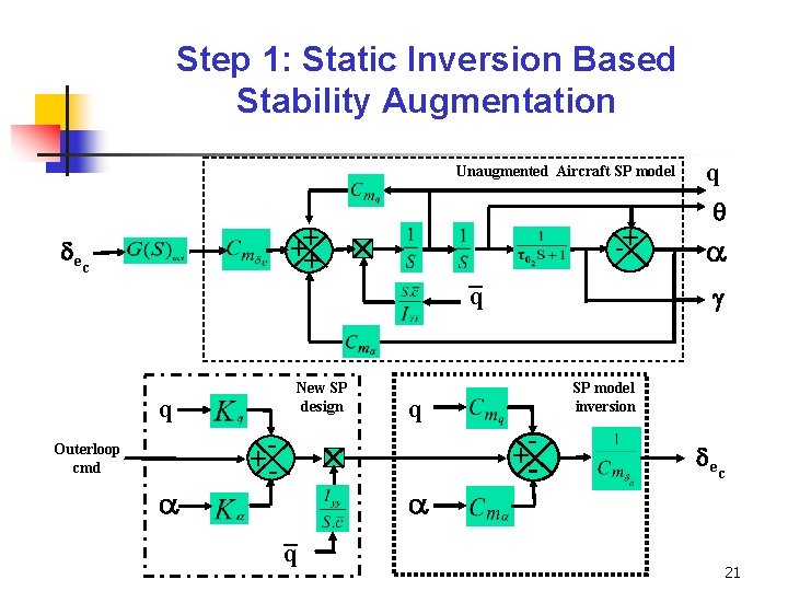 Step 1: Static Inversion Based Stability Augmentation Unaugmented Aircraft SP model ++ + e