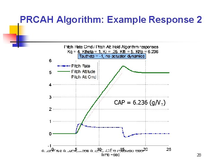 PRCAH Algorithm: Example Response 2 CAP = 6. 236 (g/VT) 28 