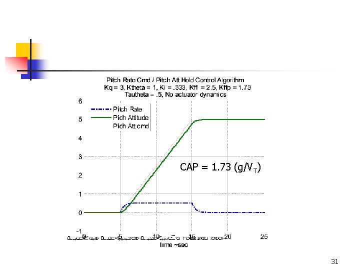 CAP = 1. 73 (g/VT) 31 