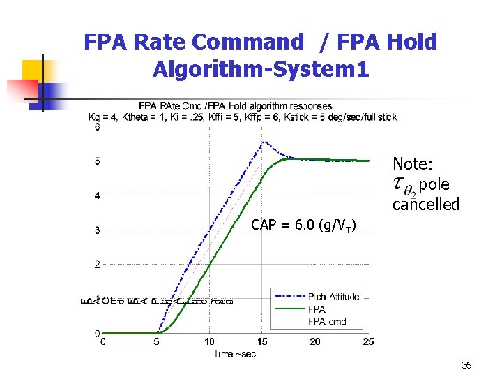 FPA Rate Command / FPA Hold Algorithm-System 1 Note: pole cancelled CAP = 6.