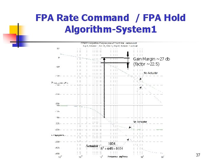 FPA Rate Command / FPA Hold Algorithm-System 1 Gain Margin ~27 db (factor ~22.