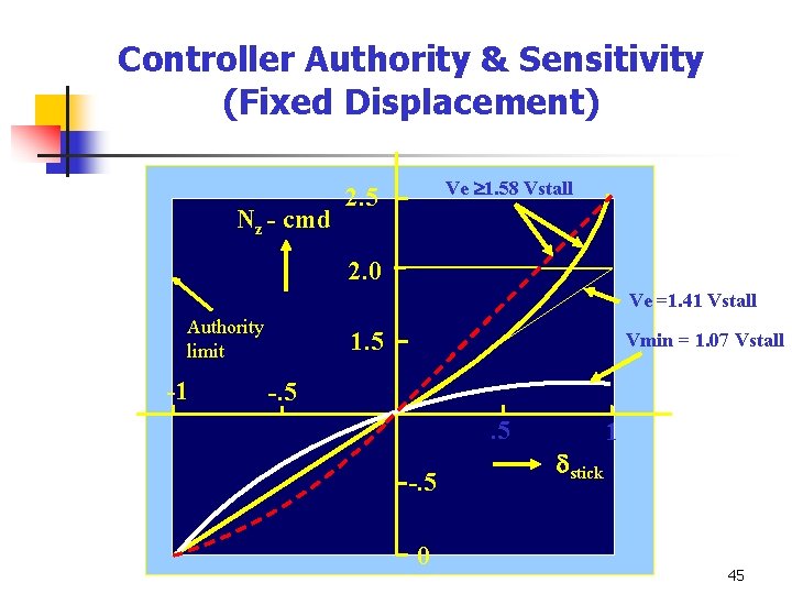 Controller Authority & Sensitivity (Fixed Displacement) Nz - cmd Ve 1. 58 Vstall 2.
