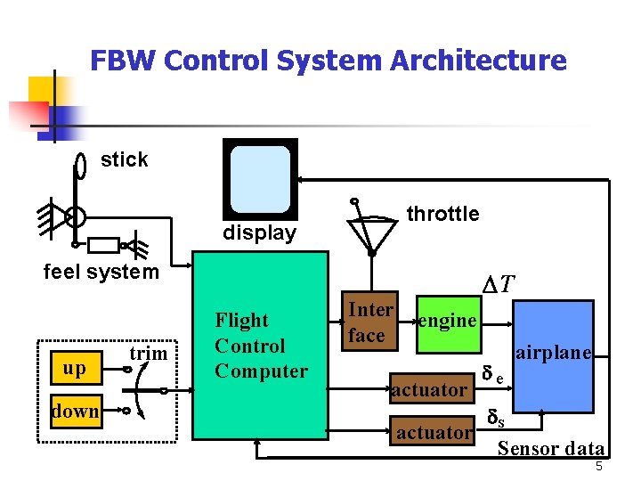 FBW Control System Architecture stick throttle display feel system up down trim Flight Control
