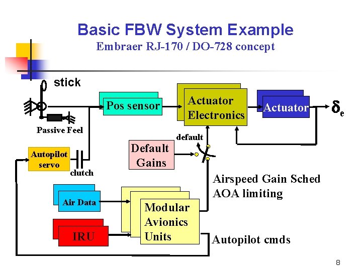 Basic FBW System Example Embraer RJ-170 / DO-728 concept stick Pos sensor Passive Feel