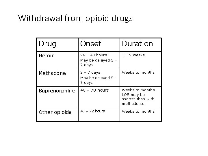 Withdrawal from opioid drugs Drug Onset Duration Heroin 24 – 48 hours May be