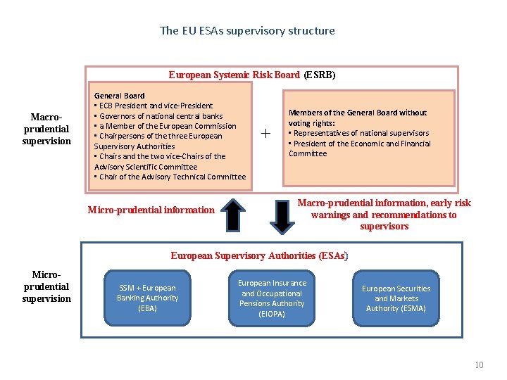 The EU ESAs supervisory structure European Systemic Risk Board (ESRB) Macroprudential supervision General Board