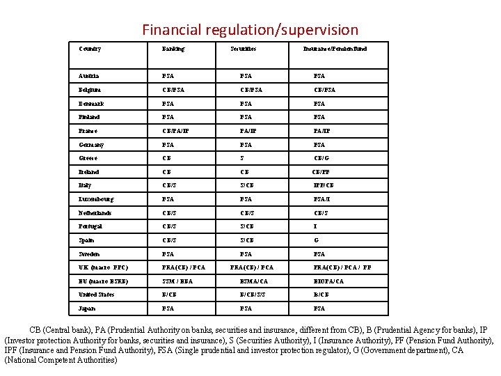 Financial regulation/supervision Country Banking Securities Austria FSA FSA Belgium CB/FSA Denmark FSA FSA Finland