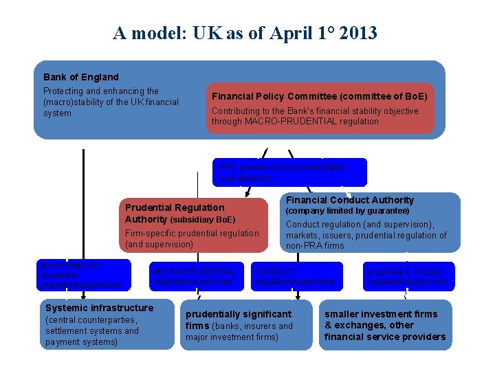 A model: UK as of April 1° 2013 Bank of England Protecting and enhancing