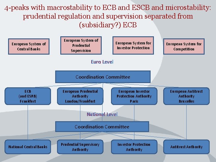 4 -peaks with macrostability to ECB and ESCB and microstability: prudential regulation and supervision