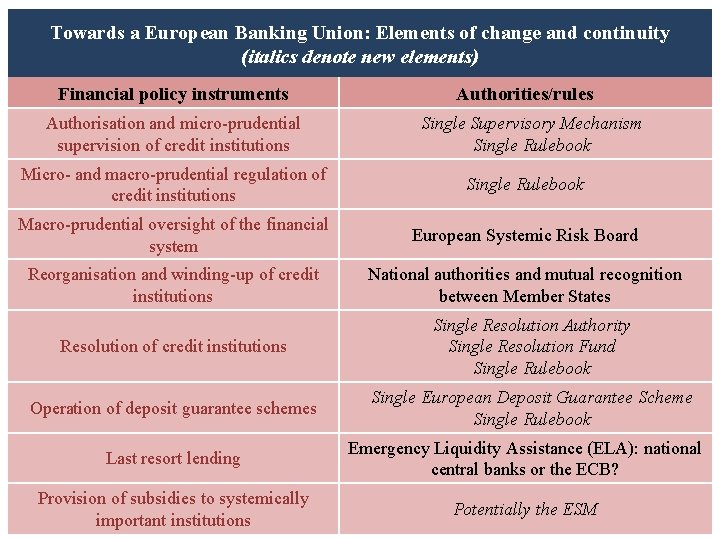 Towards a European Banking Union: Elements of change and continuity (italics denote new elements)