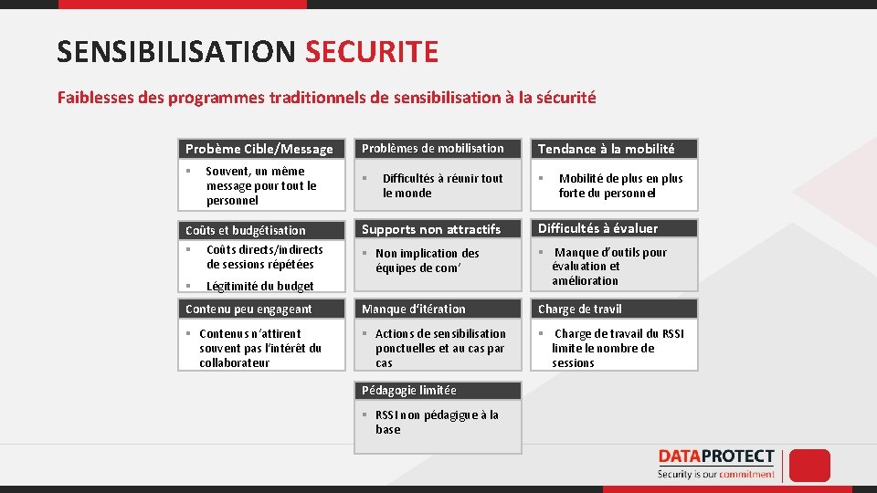 SENSIBILISATION SECURITE Faiblesses des programmes traditionnels de sensibilisation à la sécurité Probème Cible/Message Souvent,