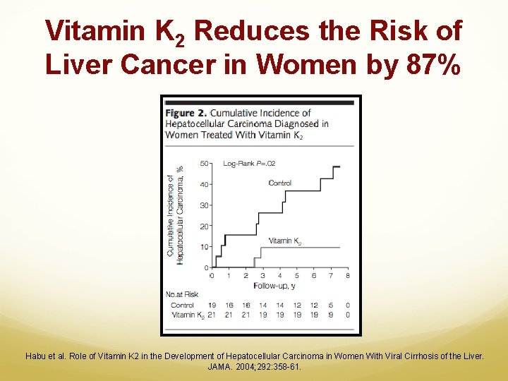 Vitamin K 2 Reduces the Risk of Liver Cancer in Women by 87% Habu