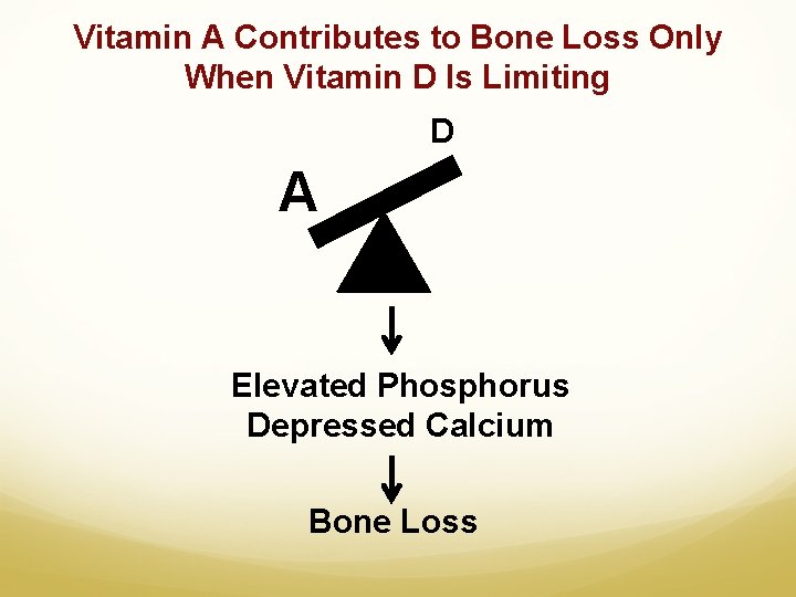 Vitamin A Contributes to Bone Loss Only When Vitamin D Is Limiting D A
