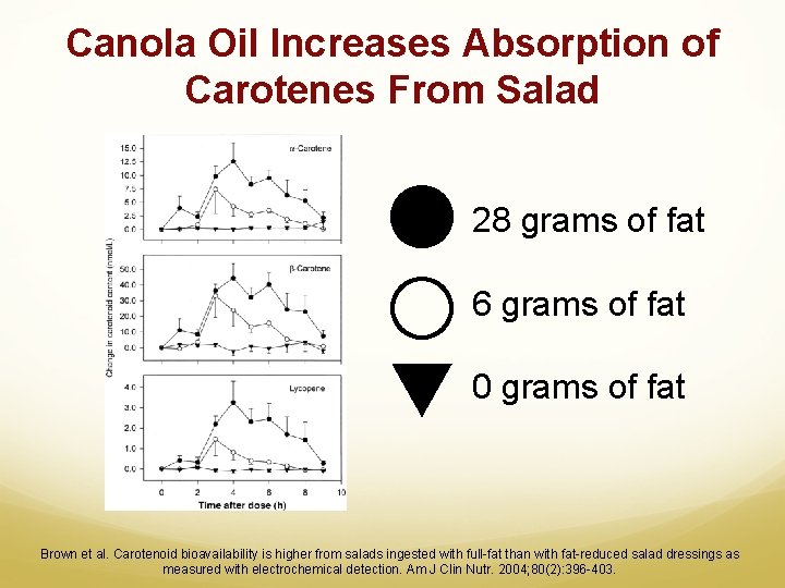 Canola Oil Increases Absorption of Carotenes From Salad 28 grams of fat 6 grams