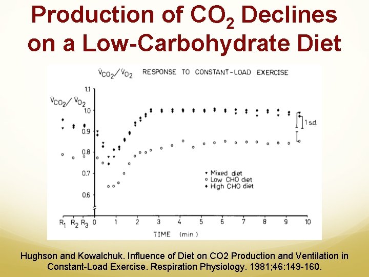Production of CO 2 Declines on a Low-Carbohydrate Diet Hughson and Kowalchuk. Influence of