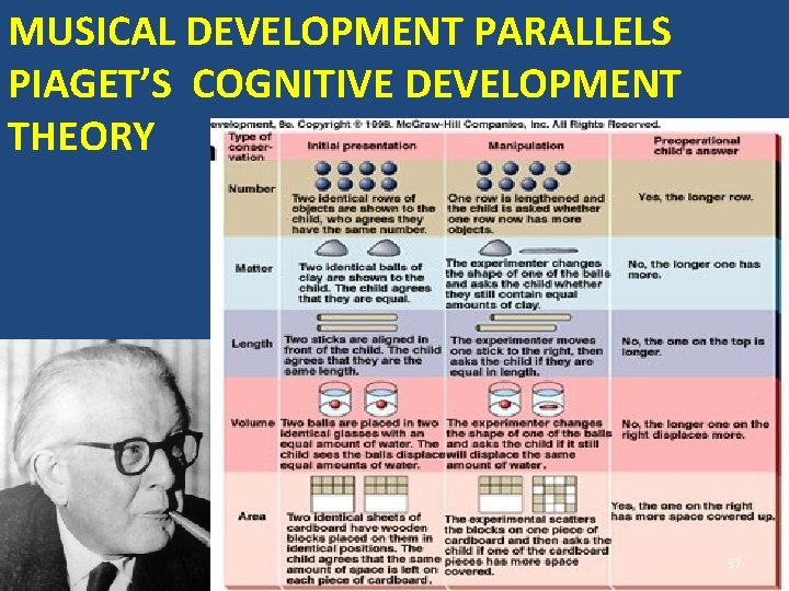 MUSICAL DEVELOPMENT PARALLELS PIAGET’S COGNITIVE DEVELOPMENT THEORY 57 