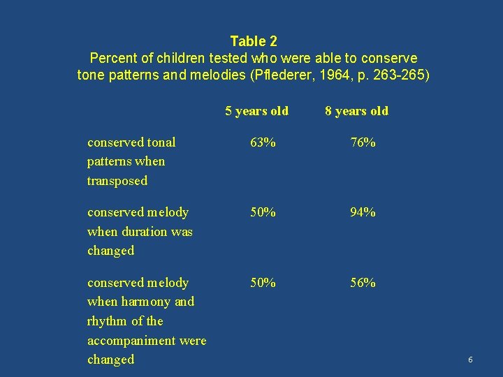 Table 2 Percent of children tested who were able to conserve tone patterns and