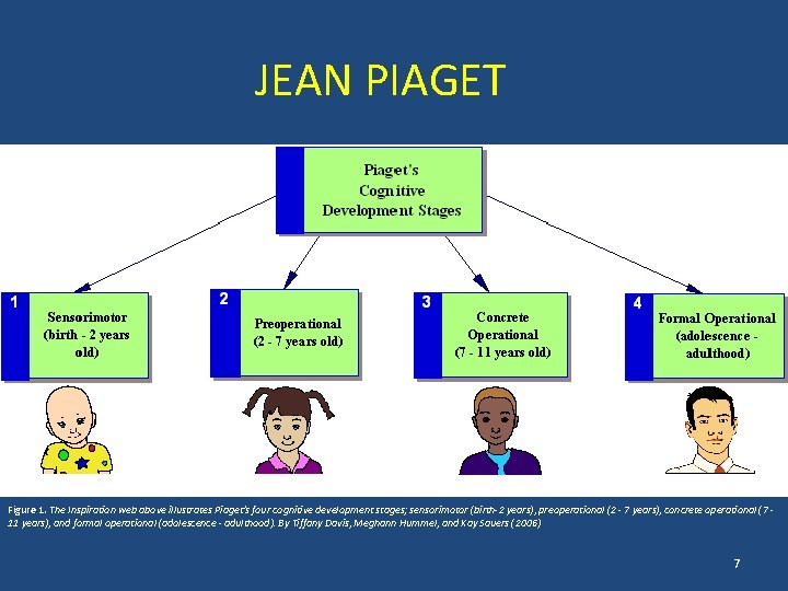 JEAN PIAGET Figure 1. The Inspiration web above illustrates Piaget's four cognitive development stages;