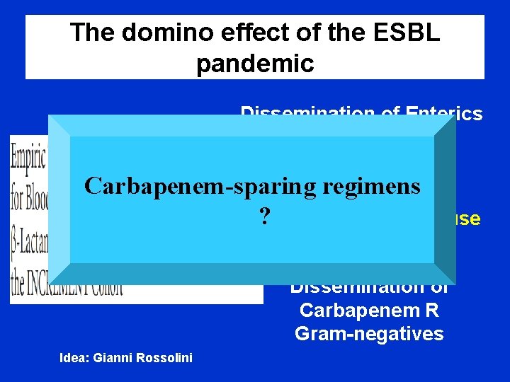 The domino effect of the ESBL pandemic Dissemination of Enterics producing ESBLs Carbapenem-sparing regimens