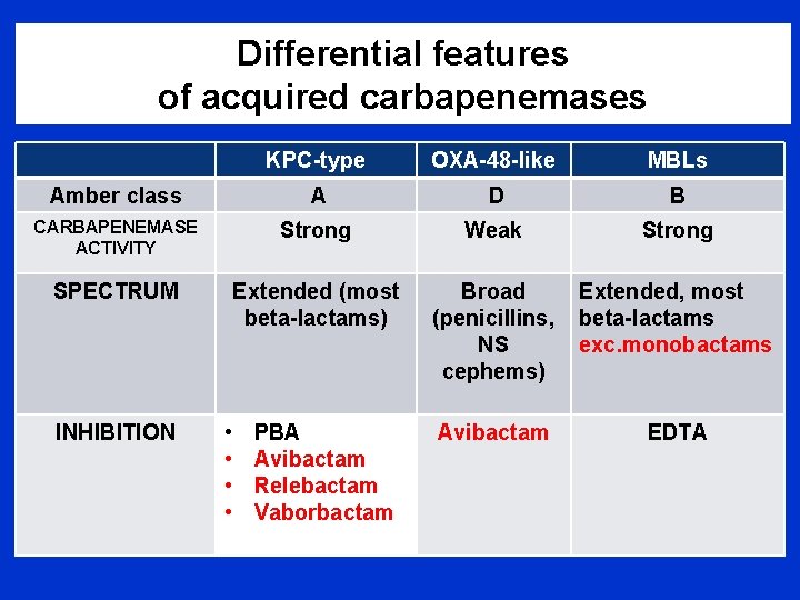 Differential features of acquired carbapenemases KPC-type OXA-48 -like MBLs Amber class A D B