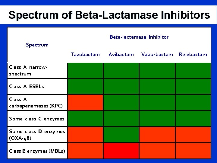 Spectrum of Beta-Lactamase Inhibitors Beta-lactamase Inhibitor Spectrum Tazobactam Class A narrowspectrum Class A ESBLs