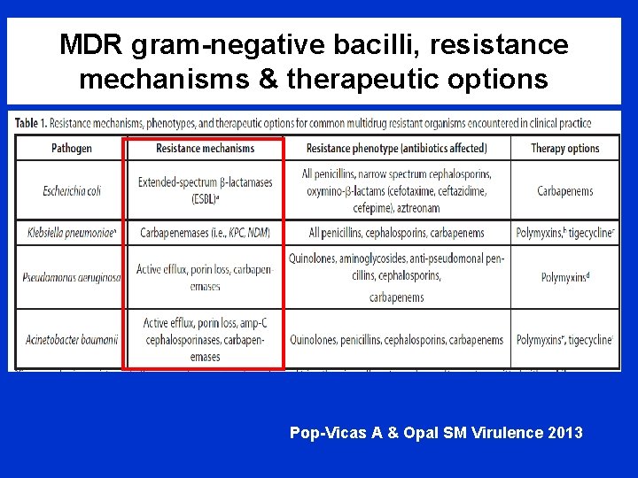 MDR gram-negative bacilli, resistance mechanisms & therapeutic options Pop-Vicas A & Opal SM Virulence