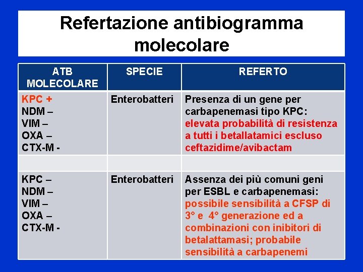 Refertazione antibiogramma molecolare ATB MOLECOLARE SPECIE REFERTO KPC + NDM – VIM – OXA