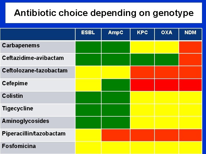 Antibiotic choice depending on genotype ESBL Carbapenems Ceftazidime-avibactam Ceftolozane-tazobactam Cefepime Colistin Tigecycline Aminoglycosides Piperacillin/tazobactam