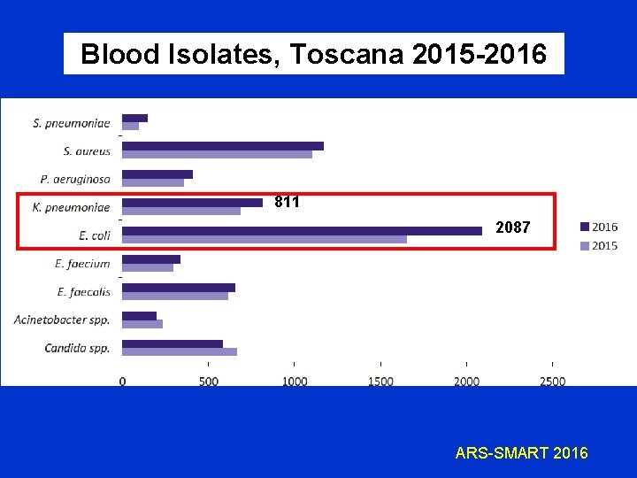 Blood Isolates, Toscana 2015 -2016 811 2087 ARS-SMART 2016 