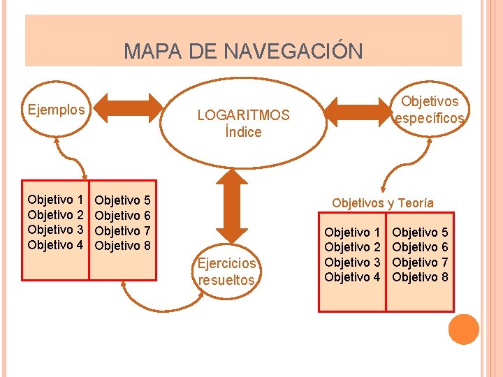 MAPA DE NAVEGACIÓN Ejemplos Objetivo 1 Objetivo 2 Objetivo 3 Objetivo 4 Objetivos específicos