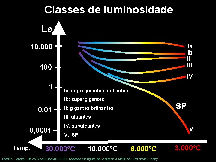 Classes de luminosidade Lʘ 10. 000 Ia Ib II III 100 IV 1 Ia: