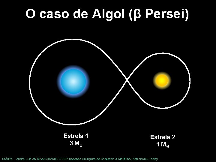 O caso de Algol (β Persei) Estrela 1 3 Mʘ Estrela 2 1 Mʘ