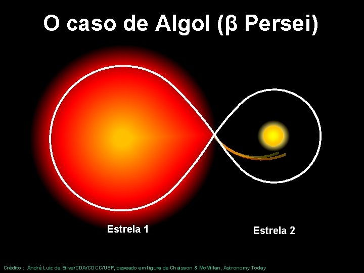 O caso de Algol (β Persei) Estrela 1 Estrela 2 Crédito : André Luiz