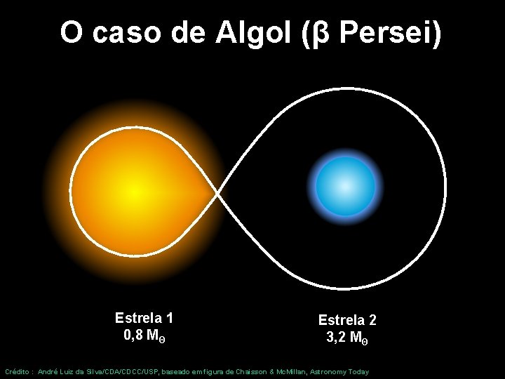 O caso de Algol (β Persei) Estrela 1 0, 8 Mʘ Estrela 2 3,