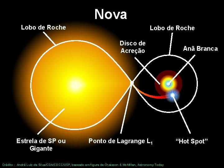 Nova Lobo de Roche Disco de Acreção Estrela de SP ou Gigante Ponto de