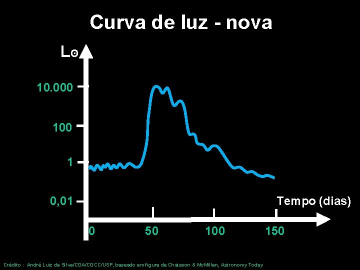 Curva de luz - nova Lʘ 10. 000 1 0, 01 Tempo (dias) 0