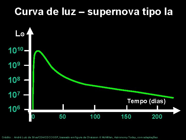Curva de luz – supernova tipo Ia Lʘ 1010 109 108 107 106 Tempo