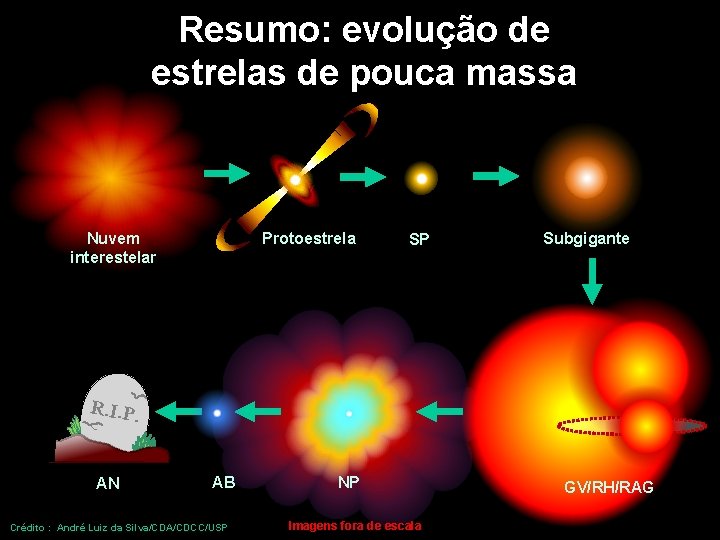 Resumo: evolução de estrelas de pouca massa Nuvem interestelar Protoestrela SP Subgigante R. I.