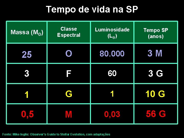 Tempo de vida na SP Massa (Mʘ) Classe Espectral Luminosidade (Lʘ) Tempo SP (anos)