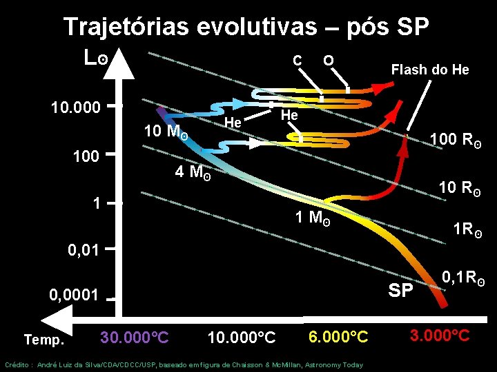 Trajetórias evolutivas – pós SP Lʘ C 10. 000 He 10 Mʘ 100 O