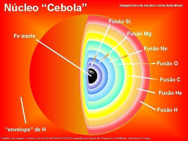 Núcleo “Cebola” Imagem fora de escala e cores ilustrativas Fusão Si Fe inerte Fusão