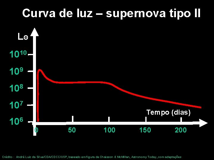 Curva de luz – supernova tipo II Lʘ 1010 109 108 107 106 Tempo