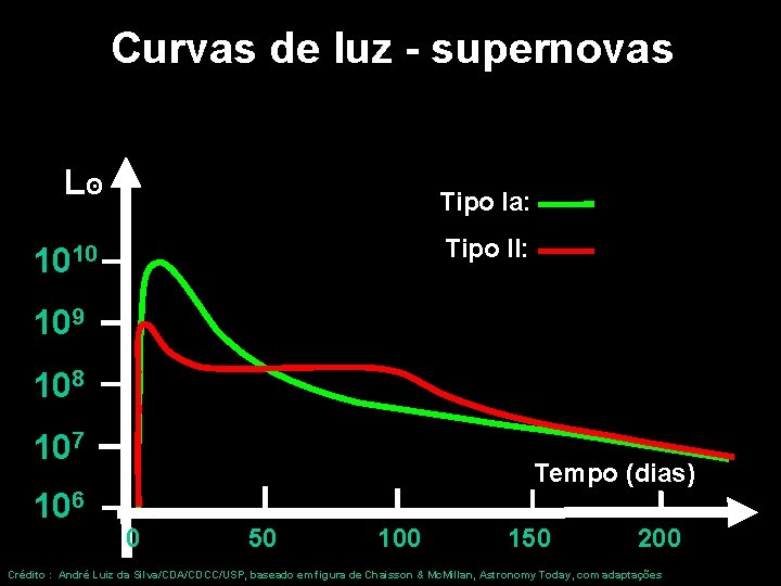 Curvas de luz - supernovas Lʘ Tipo Ia: Tipo II: 1010 109 108 107