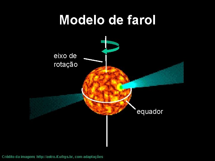 Modelo de farol eixo de rotação equador Crédito da imagem: http: //astro. if. ufrgs.