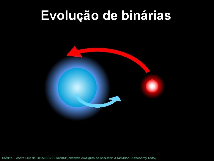 Evolução de binárias Crédito : André Luiz da Silva/CDA/CDCC/USP, baseado em figura de Chaisson