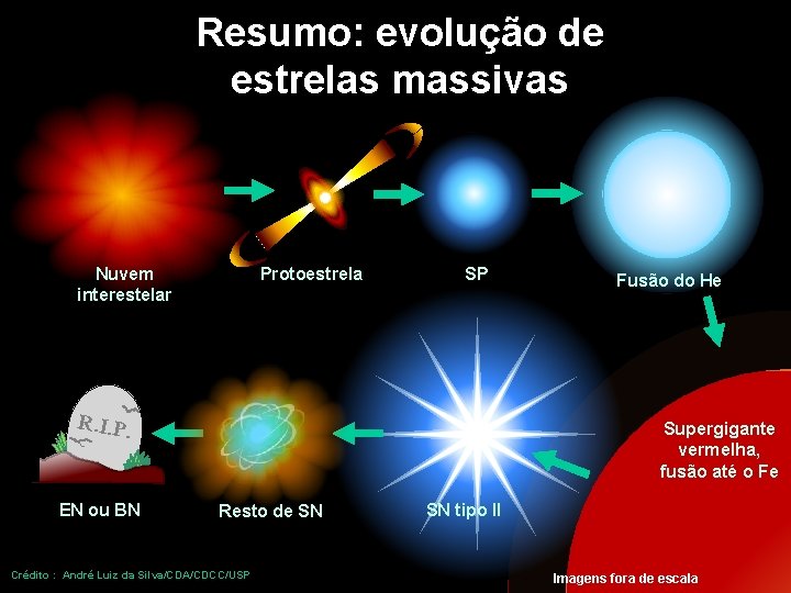 Resumo: evolução de estrelas massivas Nuvem interestelar Protoestrela SP R. I. P. EN ou