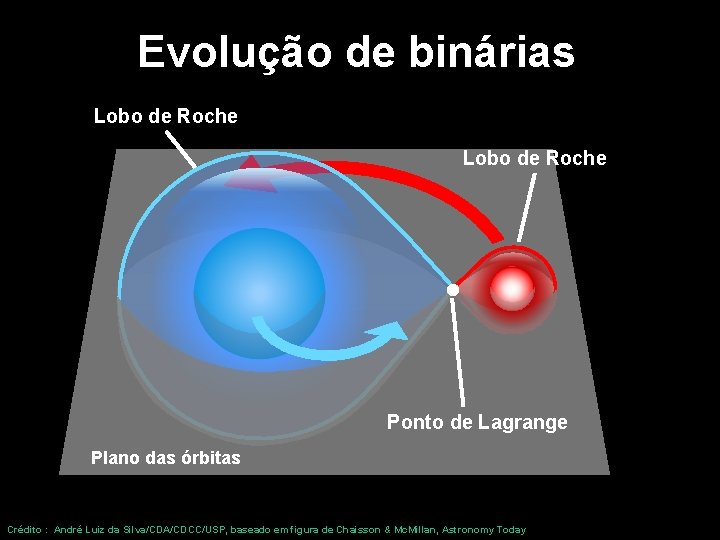 Evolução de binárias Lobo de Roche Ponto de Lagrange Plano das órbitas Crédito :